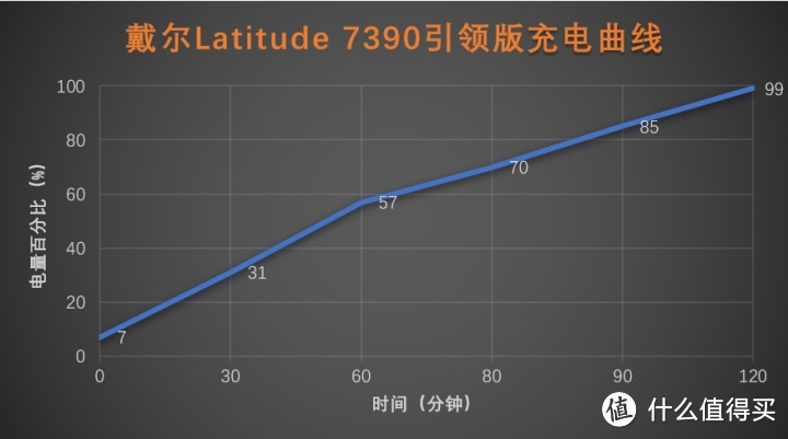 戴尔Latitude 7390引领版充电曲线