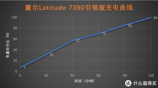 戴尔Latitude 7390引领版充电曲线
