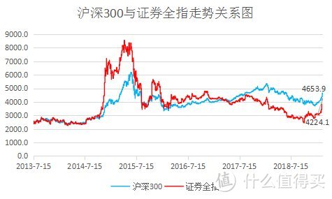 牛市中最疯狂的券商指数，值得定投吗？