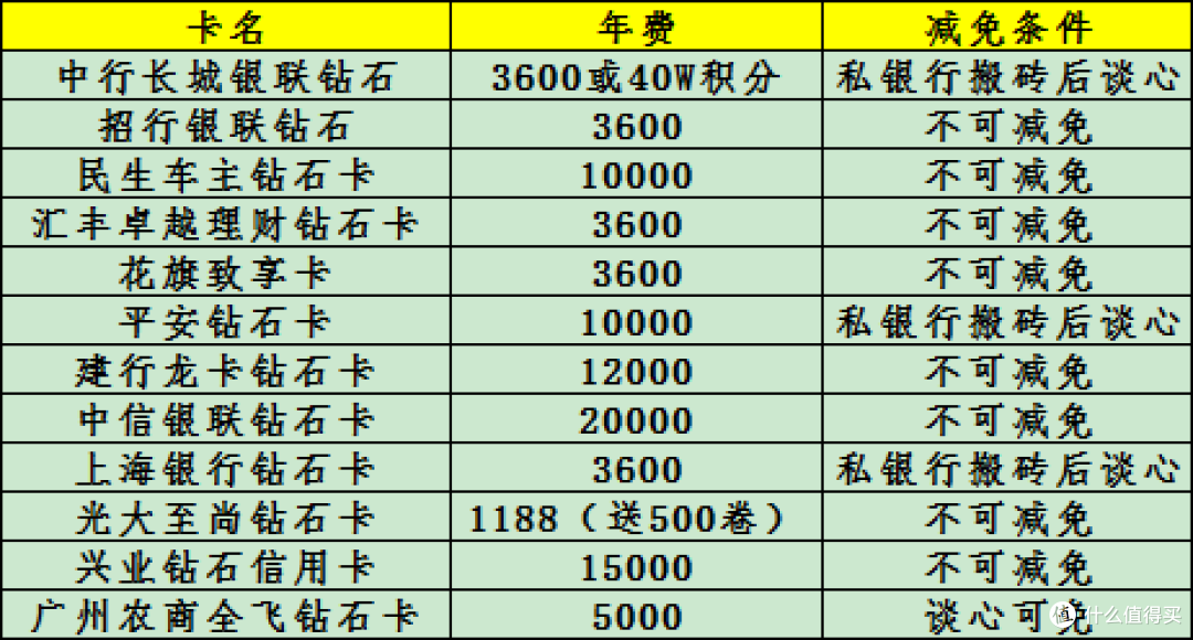 主流银行钻石卡年费和减免条件