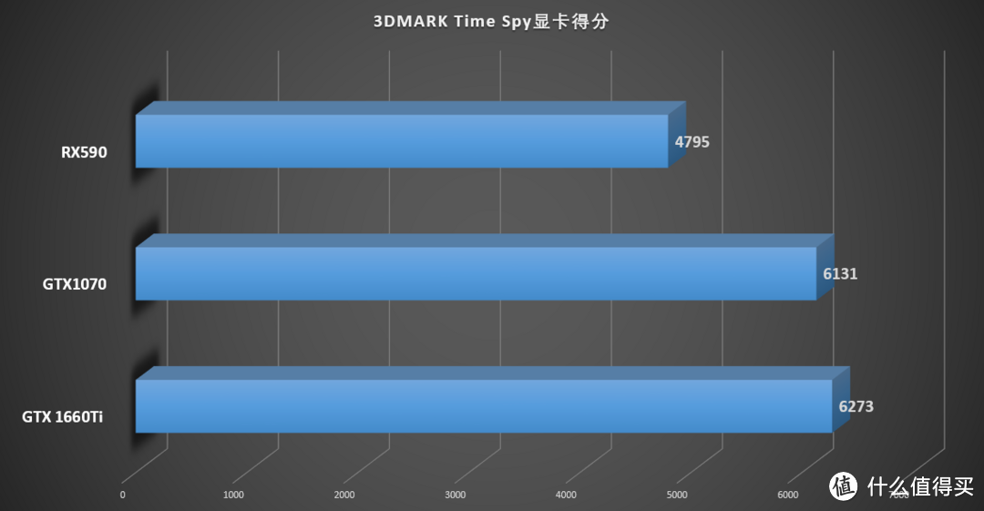 谁更香？耕升GTX 1660Ti甜品 大战*级非公GTX 1070和RX590显卡