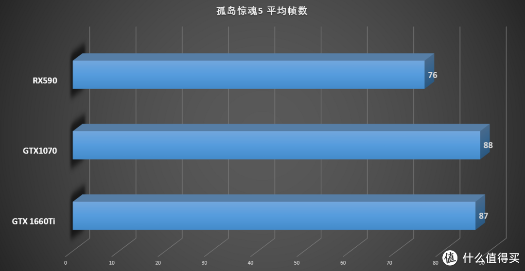 谁更香？耕升GTX 1660Ti甜品 大战*级非公GTX 1070和RX590显卡