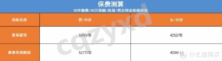 这两款重疾险，让多少人左右为难？