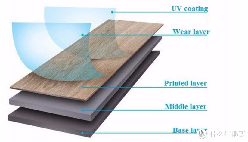 国内小众国外真香，性价比超高Vinyl地板解读