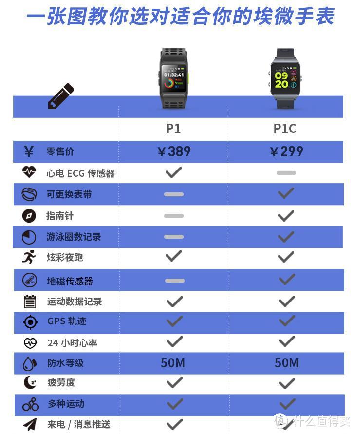 实测埃微新款P1C智能运动手表，售价299元值得买吗？