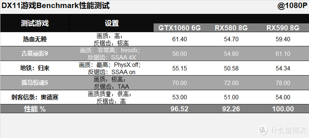 用RX590/580和GTX1060总结下持续了三年的甜点显卡之战，再聊聊反锯齿那些事