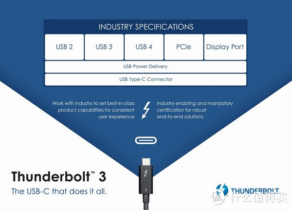 最高40Gbps带宽：USB-IF 联盟 发布 USB 4.0 协议标准