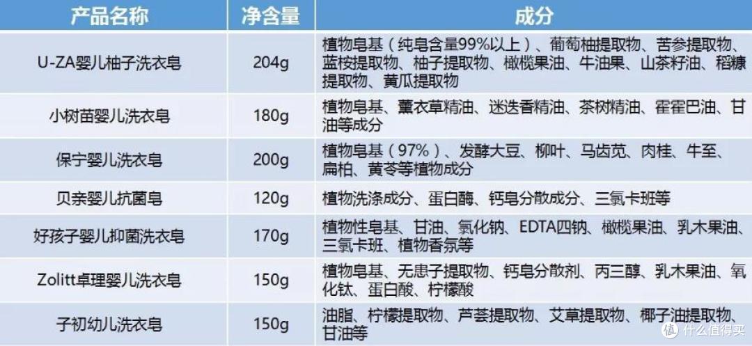 洗衣皂怎么选?甚至有三氯卡班的混入!最终冠军是……