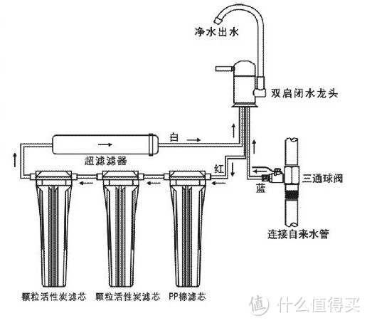 厨房究竟要不要装净水器？3分钟揭秘净水原理及常用设备！