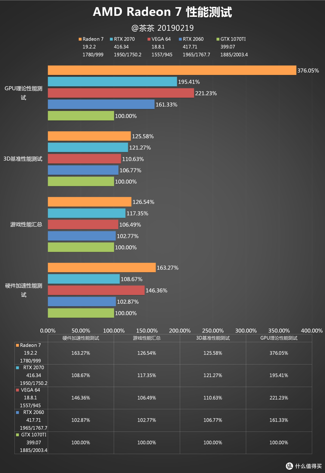 【茶茶】进入7nm时代!AMD Radeon 7 测试报告