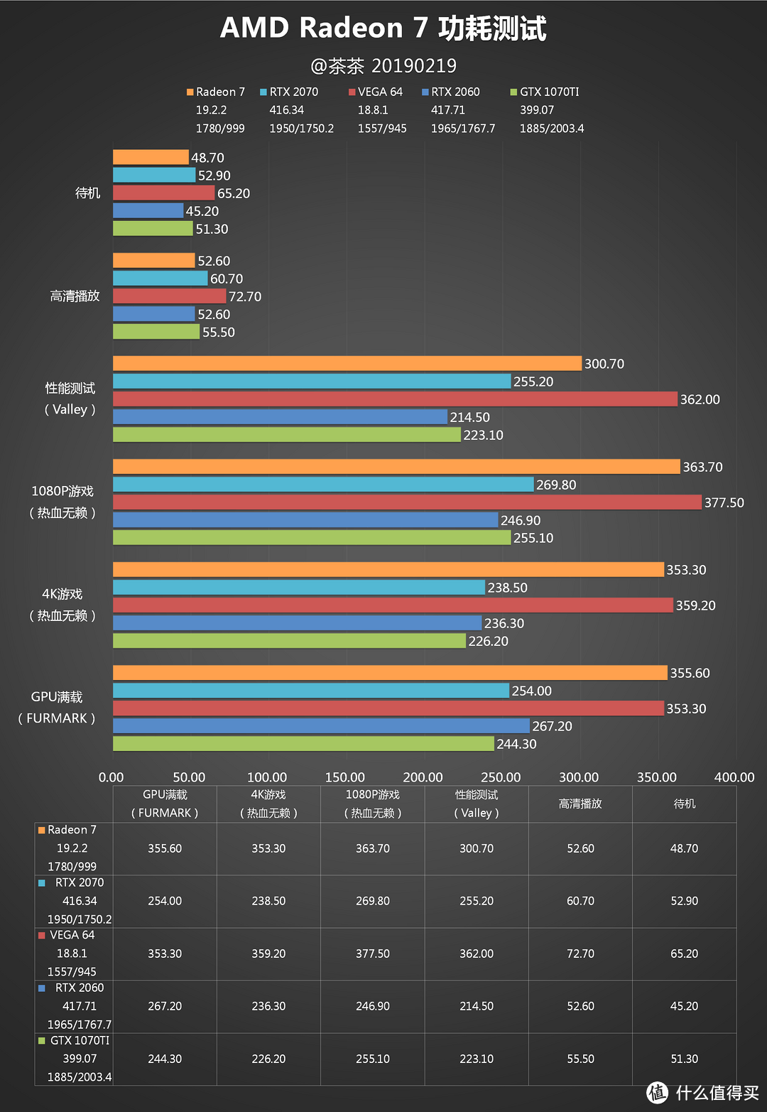 【茶茶】进入7nm时代！AMD Radeon 7 测试报告