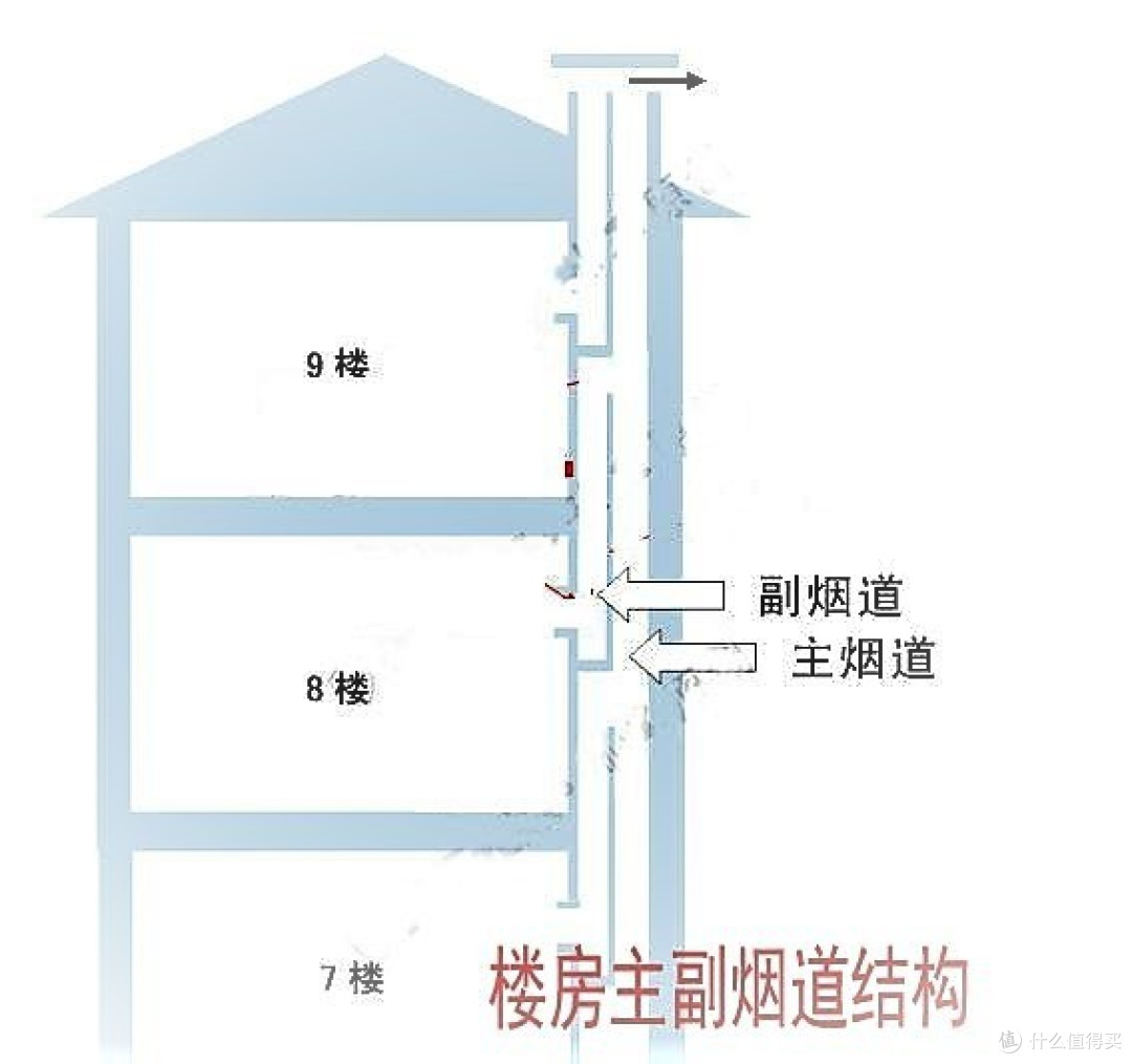 副烟道能够防止公共烟道回烟
