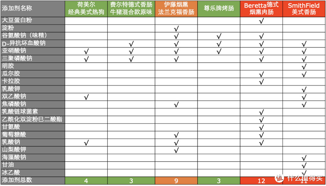 早餐香肠怎么选？