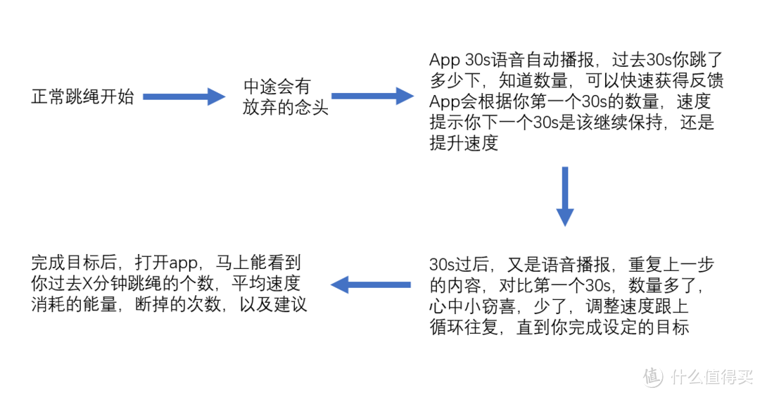 Loop跳绳分享------一款可以改变惰性，养成运动习惯的跳绳