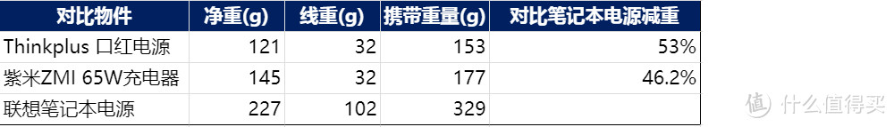 Lenovo 联想 Thinkplus 口红电源 究竟可以轻便多少？