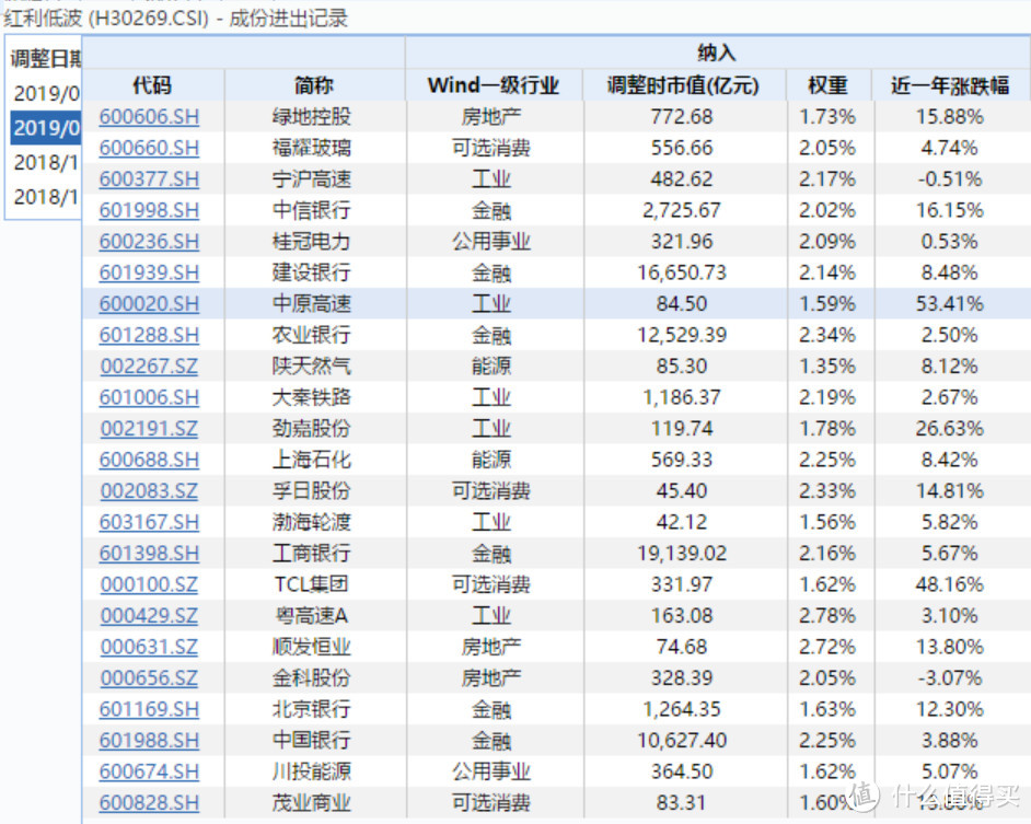 投资指数基金，90%人没搞懂的问题：不同指数成分股之间有哪些区别？