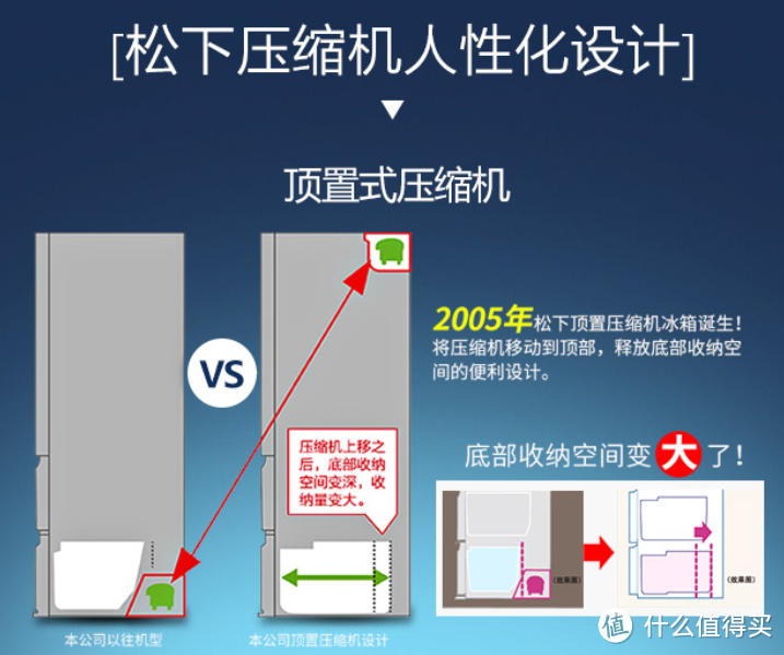 看看家里那个海尔可怜的小冷冻抽屉，再看看这个图，瞬间明白为什么差距这么大了。本图来自京东产品页面。