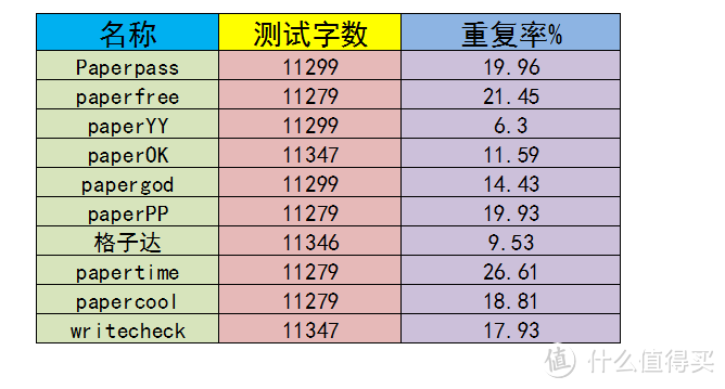 致毕业和评职称的你——十个免费论文查重网站横评