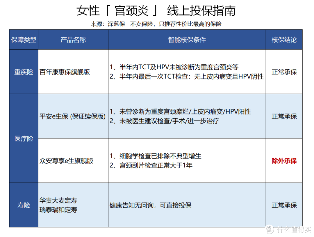 女人患特殊疾病想买保险，这些产品很宽松！