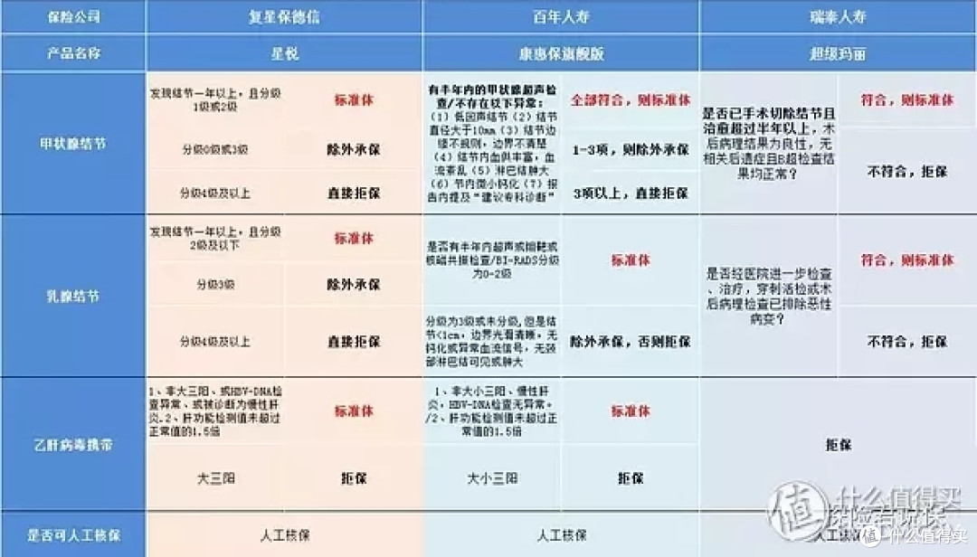 重疾险测评 | 三款热门重疾险,谁才是王者?