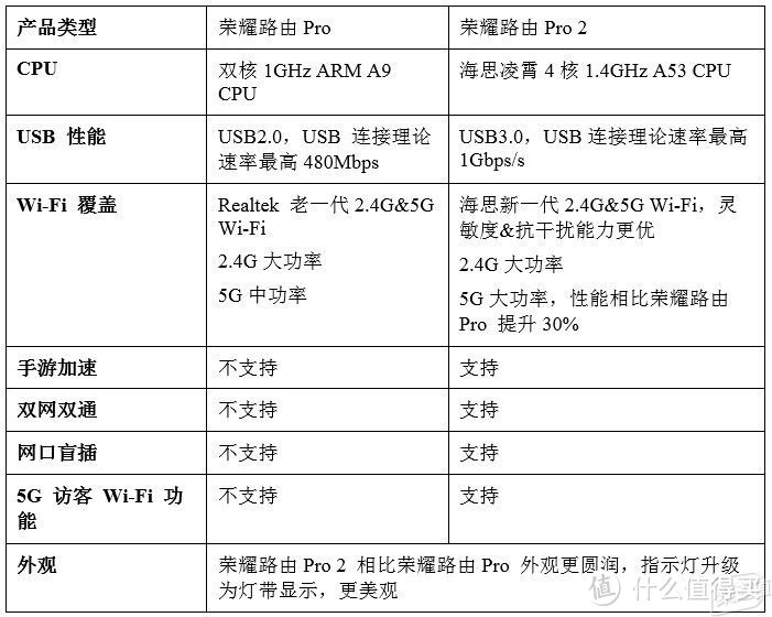 HONOR 荣耀路由Pro 2-王者归来