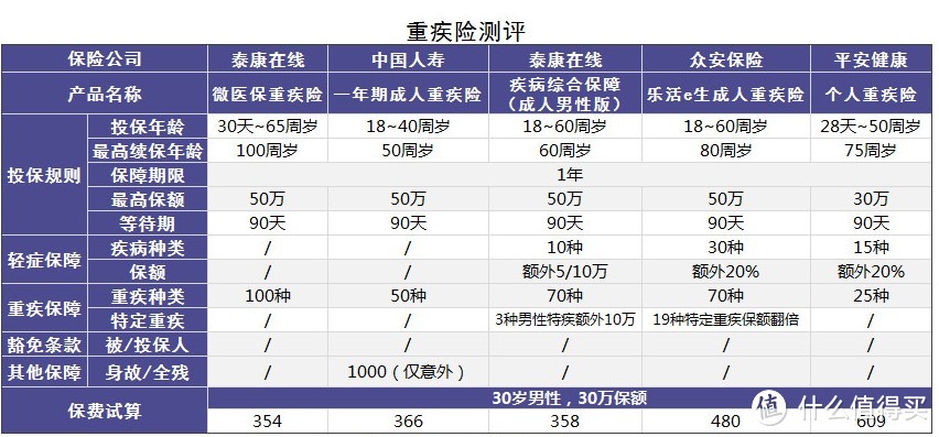 微信又出“微医保”重疾险了，对比这几款产品，5分钟让您明明明白！