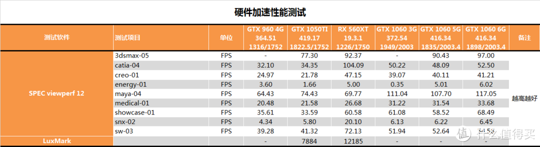 【茶茶】千元级新门槛？AMD RX 560XT测试报告