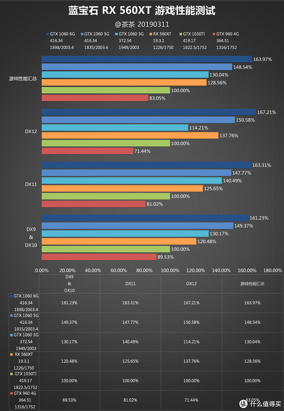 【茶茶】千元级新门槛？AMD RX 560XT测试报告