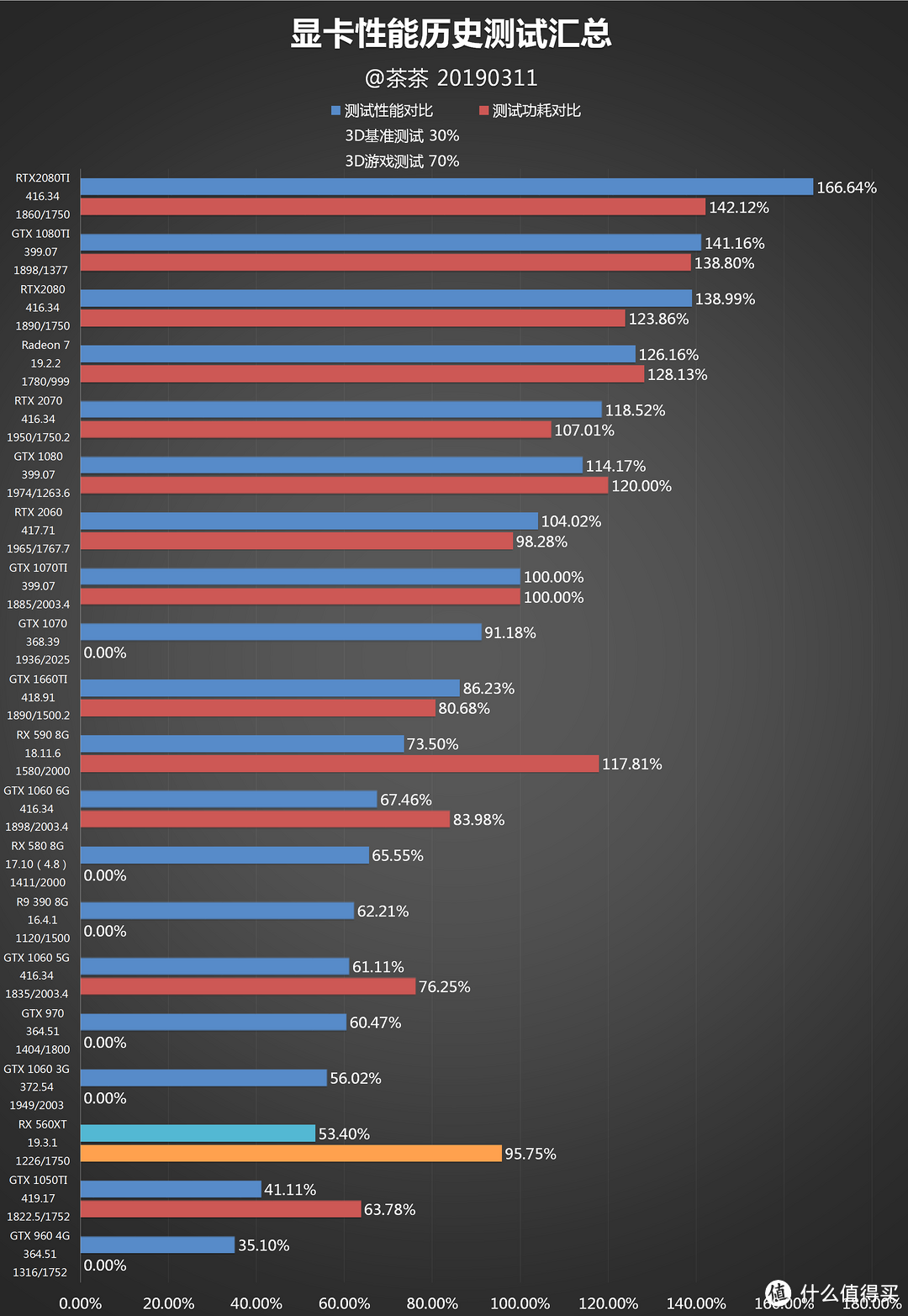 【茶茶】千元级新门槛？AMD RX 560XT测试报告