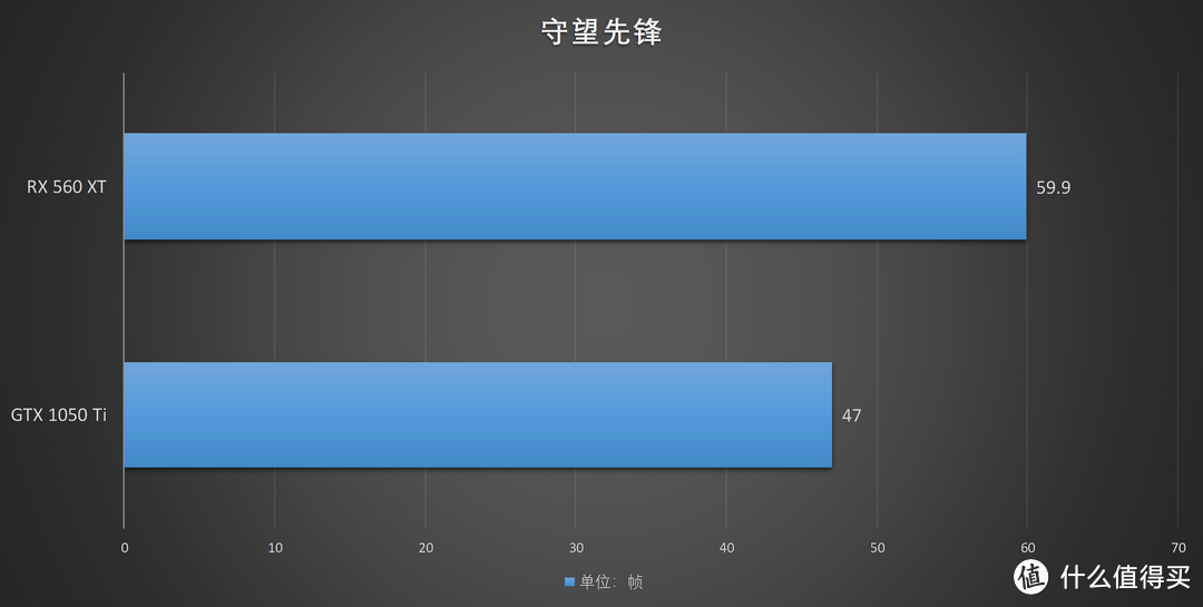 让1050Ti彻底沦为智商检验卡？蓝宝石AMD RX 560 XT首发评测