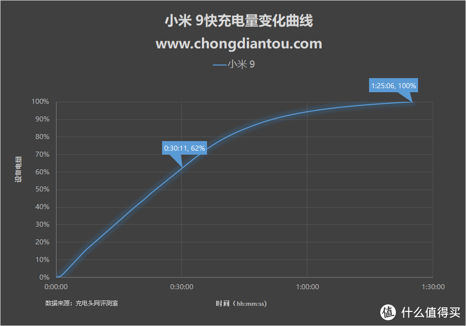 都是快充差距有多大？六款热门旗舰快充横评对比