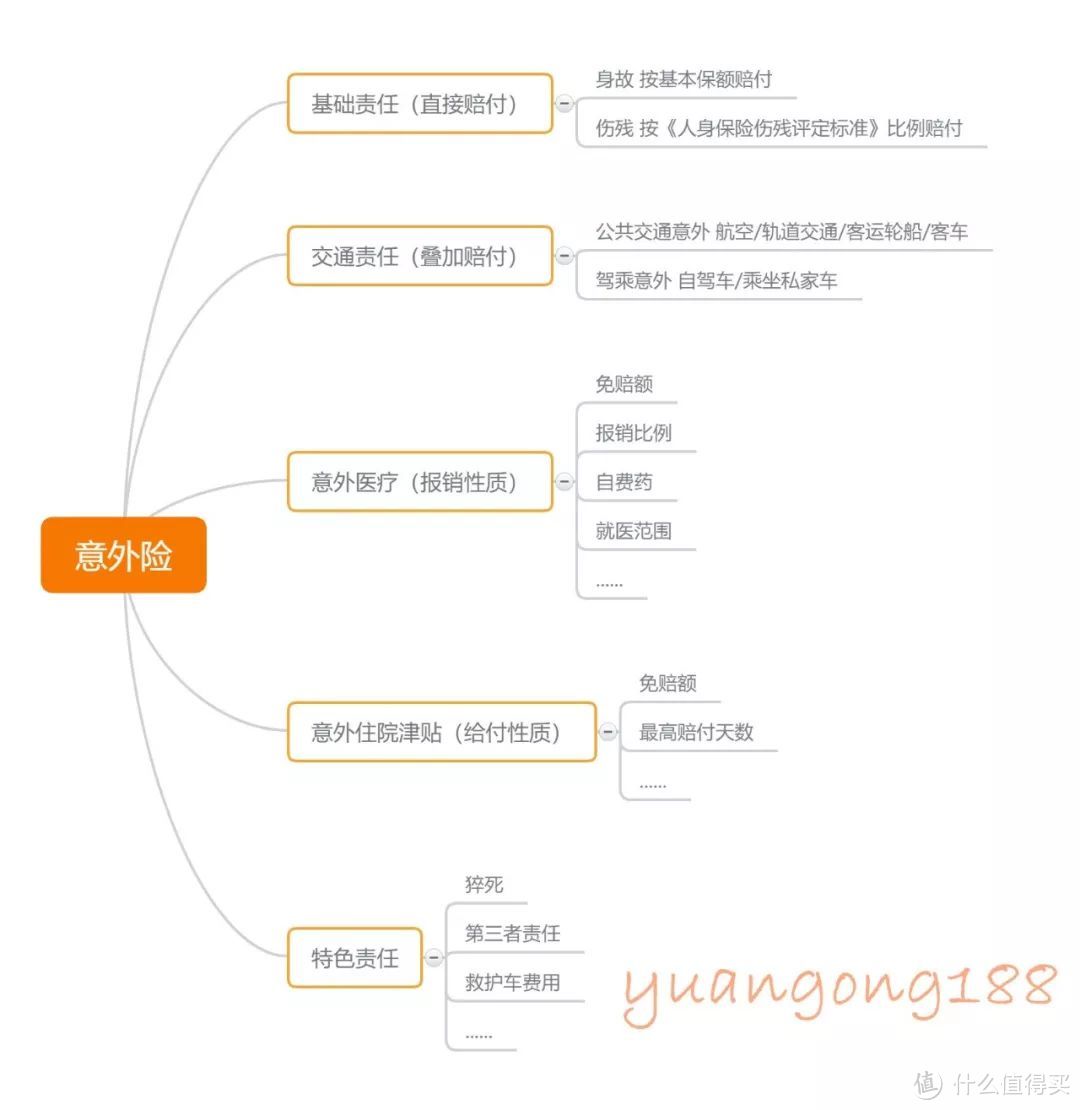 干货 | 综合意外险投保指南，三分钟读懂意外险！