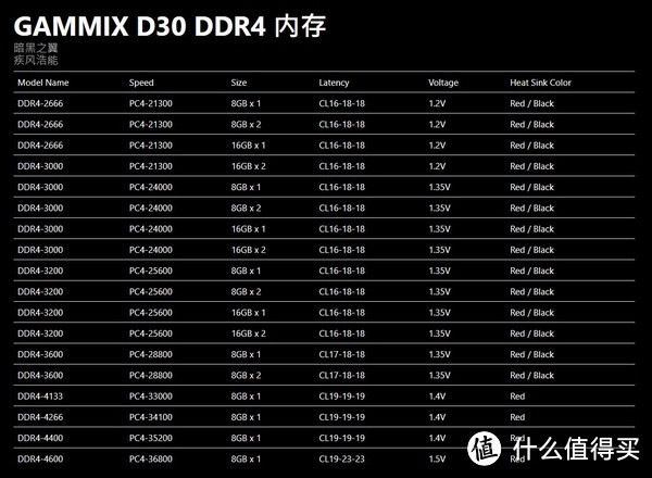 4600MHz高频、暗黑之翼设计：ADATA 威刚 推出 GAMMIX D30 DDR4“龙耀”内存