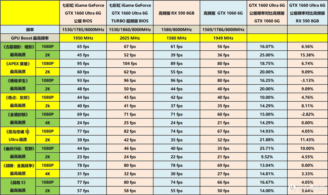 拳打GTX 1060,脚踢RX 590——图灵新甜点七彩虹iGame GTX 1660全球首测!