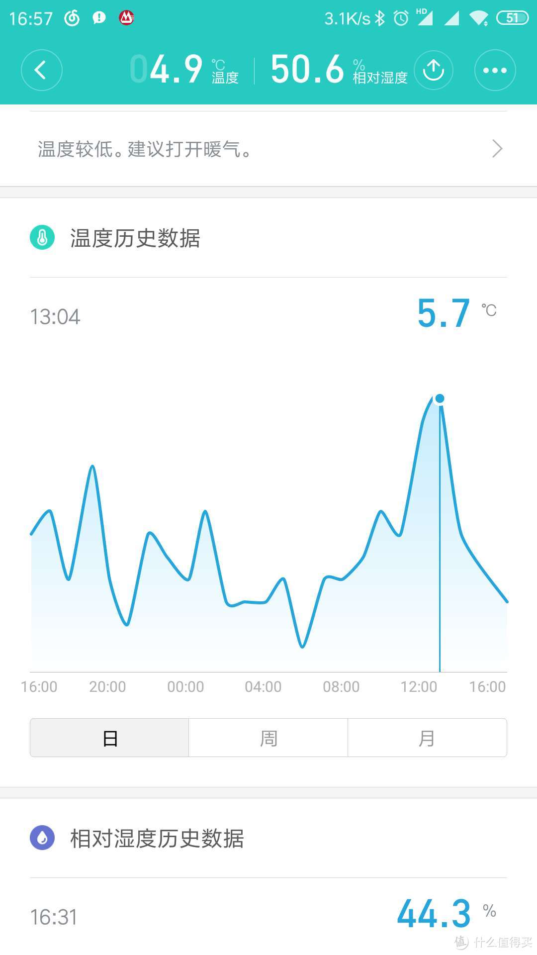 最低温度是早上6点4.6度 下午1点多的时候是5.7