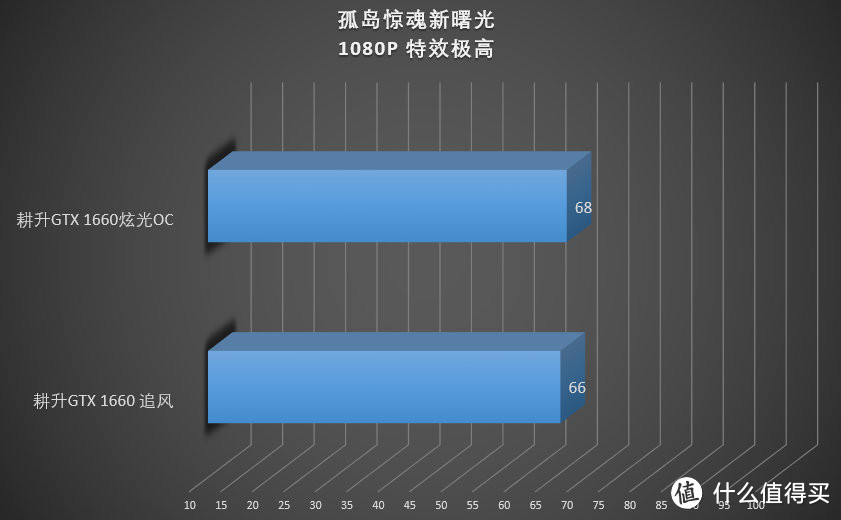 老黄的甜品级显卡又又又来了 耕升GTX 1660显卡首发评测