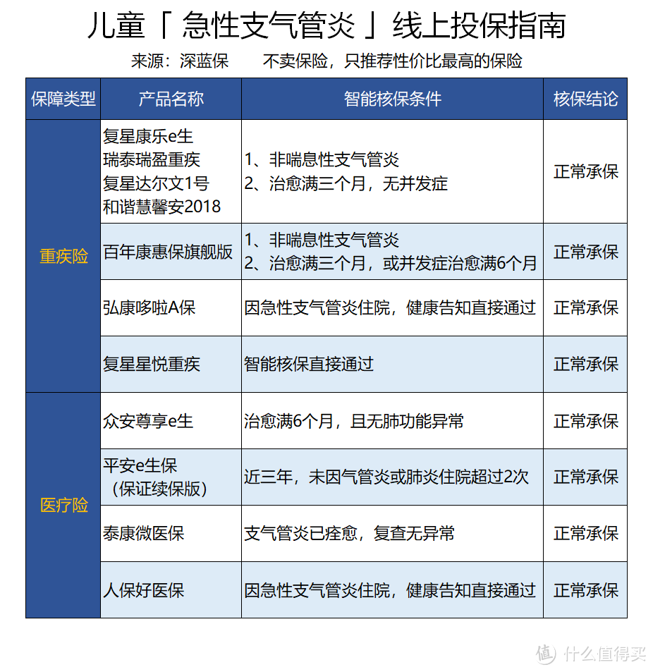 父母必看！孩子生病了想买保险，还有这些产品可以选择！