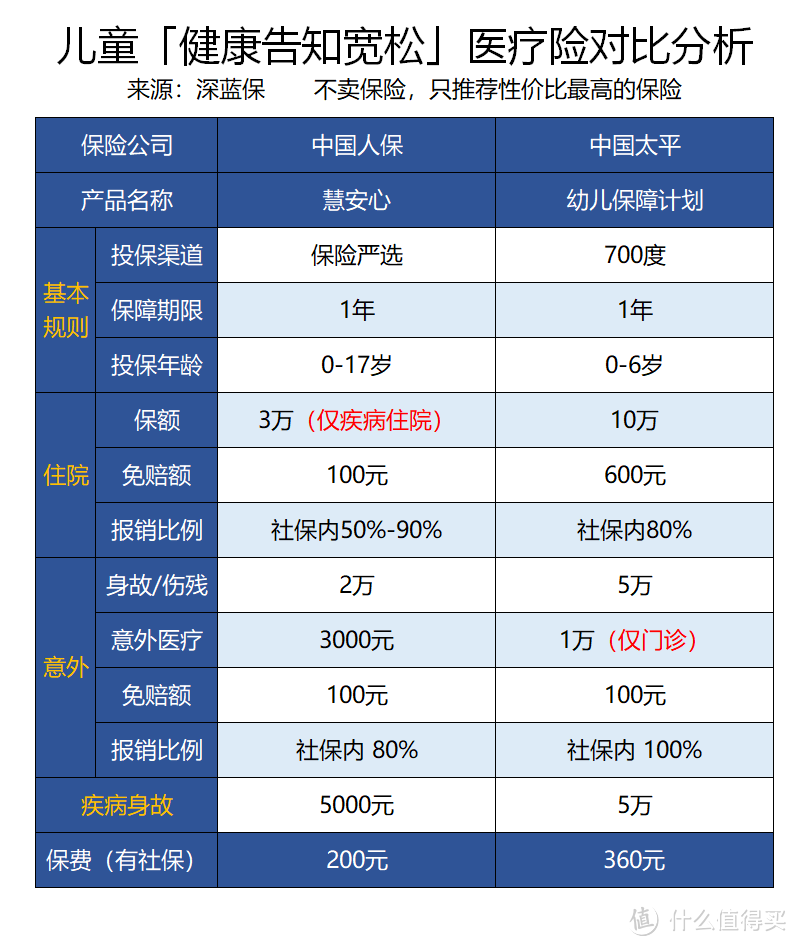 父母必看！孩子生病了想买保险，还有这些产品可以选择！