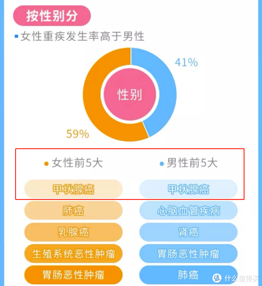 甲状腺癌或将被踢出重疾之列？