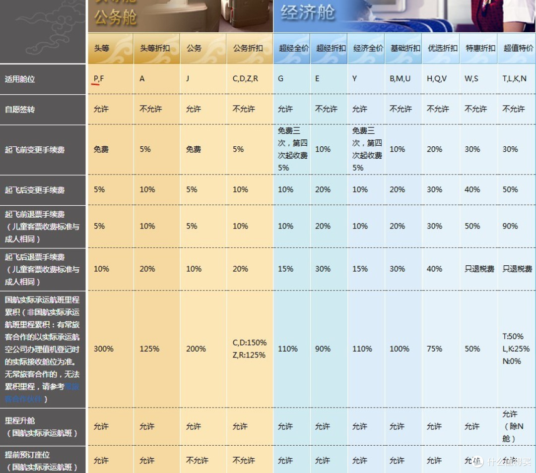 国航现行的这张表 应该能最直接的反应不同折扣票价的差异 注意划红线的P舱