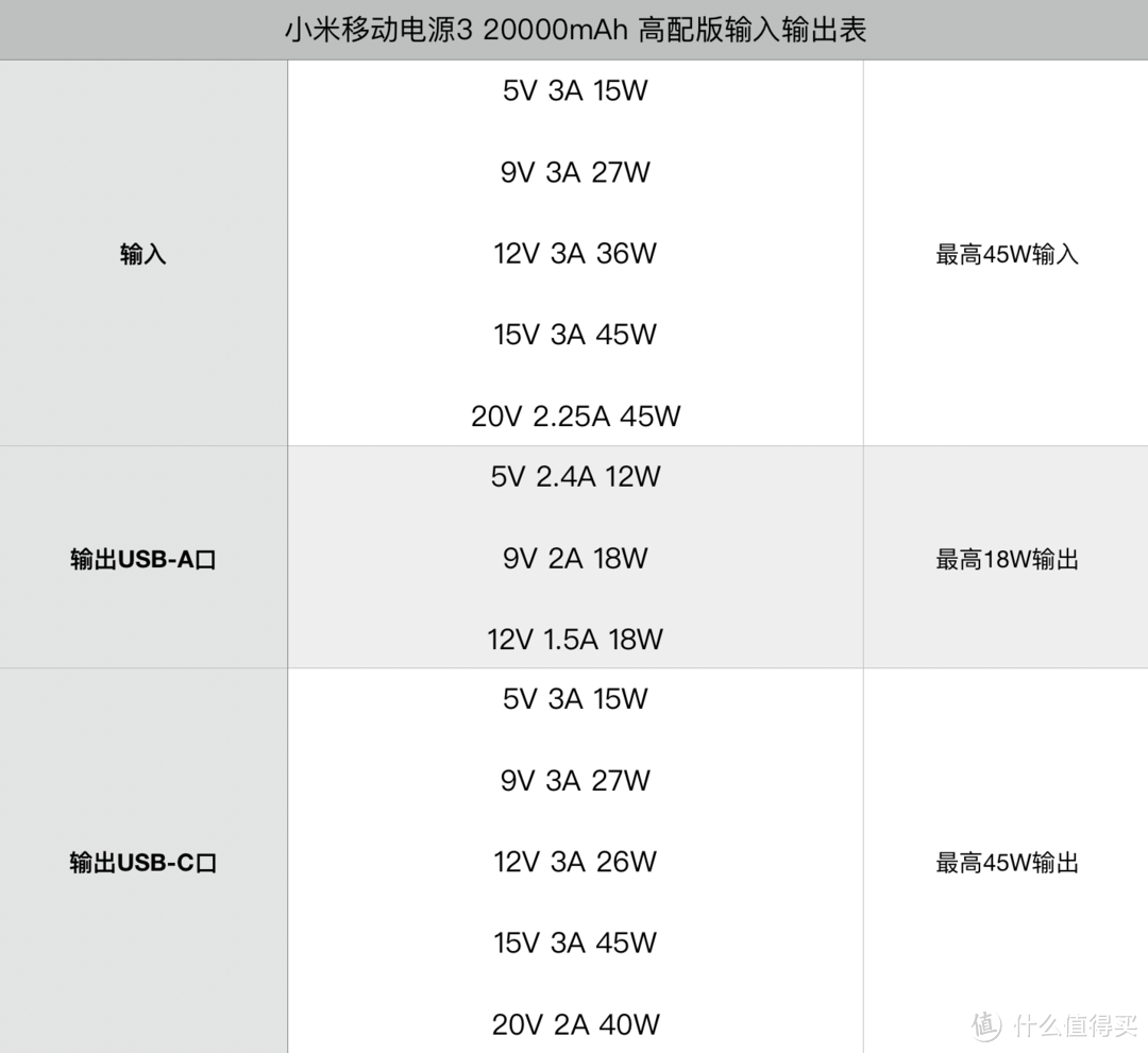 小米移动电源3 20000mAh高配版详细测评