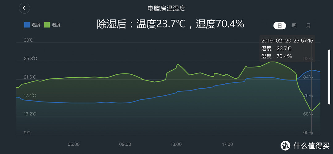 湿魔法“回南天”杀到，南方小伙伴的崩溃你不懂：如何高效除湿是关键！