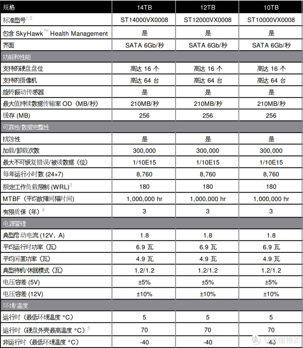 酷鹰SKYHAWK 14T监控硬盘测试——希捷的动物园补完计划