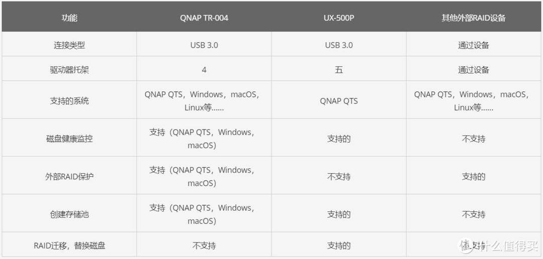 灵活的扩容机 威联通新品TR-004 RAID磁盘阵列外接盒评测