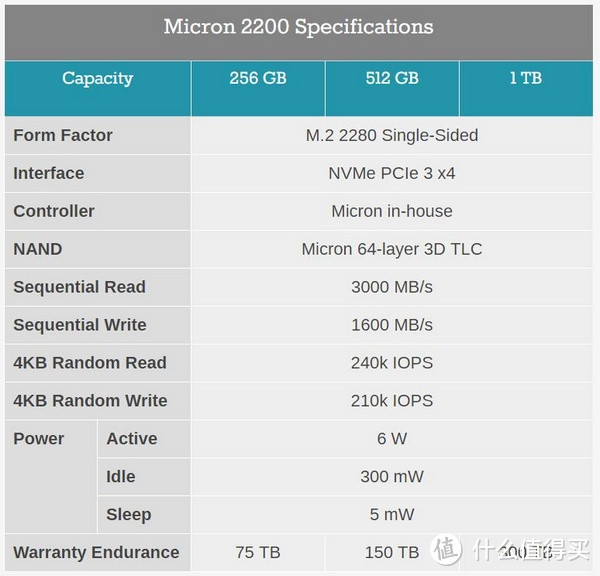 主打性价比：Micron 美光 发布 Micron 2200 系列 M.2 SSD 固态硬盘