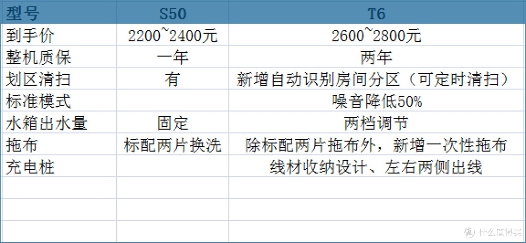 ▲▲ 价格为保守估计，供参考。（若所料不错，T6一次性拖布（板）能跟S50机型完美兼容）