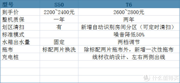 ▲▲ 价格为保守估计，供参考。（若所料不错，T6一次性拖布（板）能跟S50机型完美兼容）