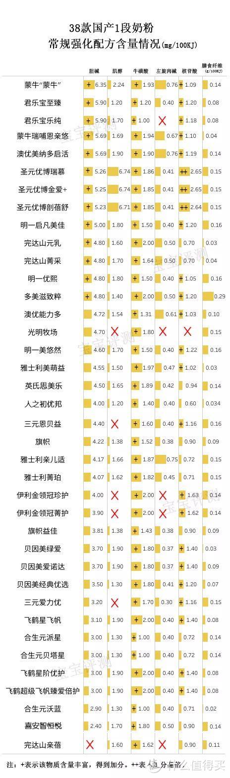 38款国产1段奶粉独立评测：哪一款对得起这么“高端”的价格？