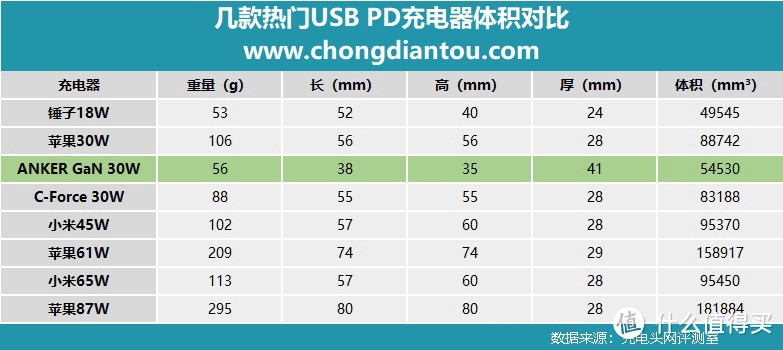 氮化镓小钢炮，ANKER PowerPort Atom PD 1 30W PD GaN充电器评测