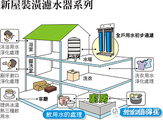 装修经验：全屋净水系统是否有必要安装？